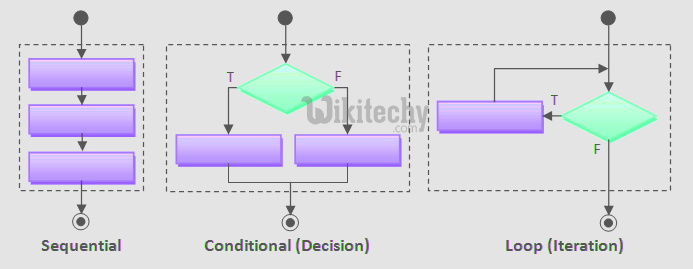  flow control